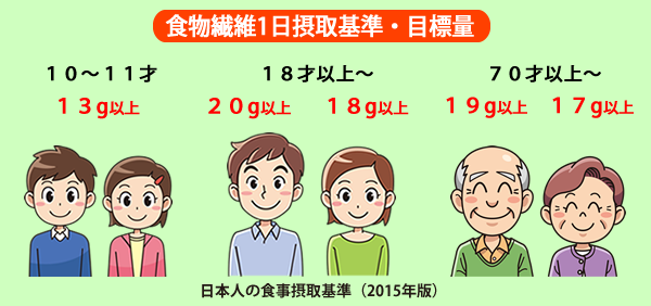 食物繊維１日摂取基準・目標量　10-11才（男女）13ｇ以上　18才以上　男性20ｇ以上　女性18ｇ以上　70才以上　男性19ｇ以上　女性17ｇ以上　/　日本人の食事摂取基準（2015年版）