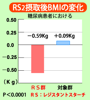 糖尿病患者におけるレジスタントスターチRS2摂取後のBMIの変化　RS群－0.59kg　対象群＋0.09kg