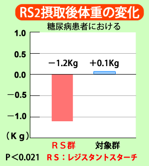 糖尿病患者におけるレジスタントスターチRS2摂取後の体重変化　ＲＳ群－1.2kg　対象群＋0.1kg　P＜0.021