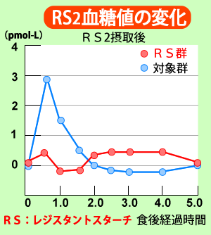 レジスタントスターチRS2摂取後の血糖値の変化
