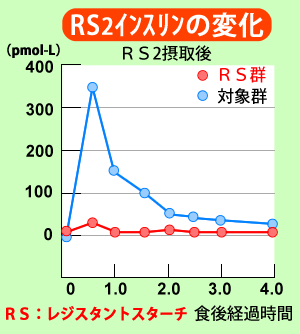 レジスタントスターチRS2摂取後のインスリンの変化